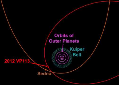 2012-VP113_Sedna_Orbits