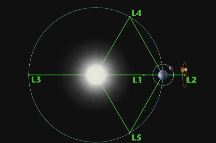 lagrange points